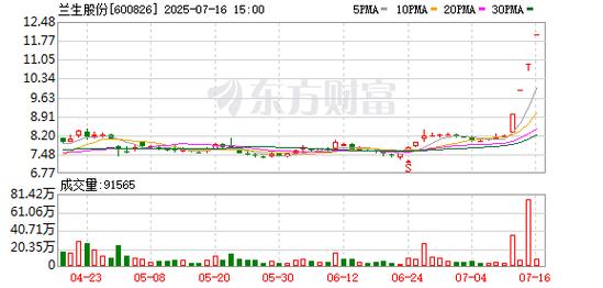 蘭生股份股票分析，蘭生股份股票走勢(shì)分析